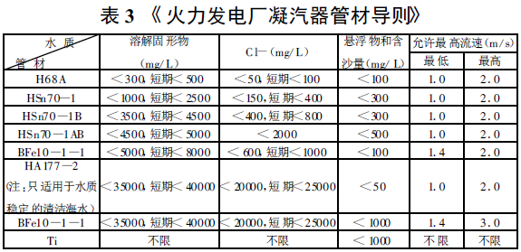 表3 《火力發電廠凝汽管材導則》