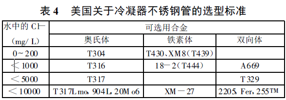 表4 美國關于冷凝器不銹鋼管的選型標準