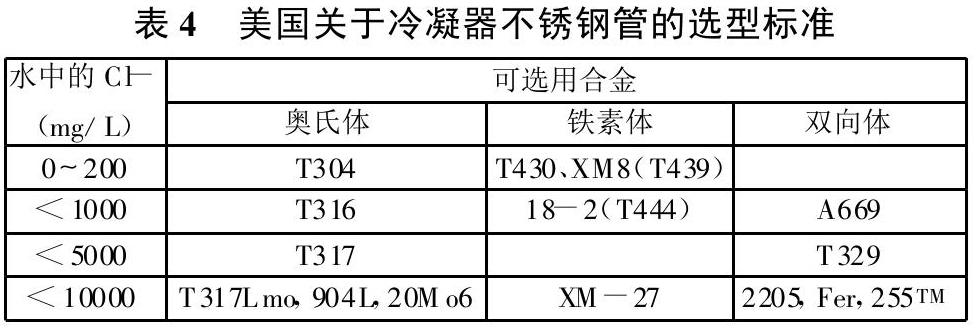 表4  美國關于冷凝器不銹鋼管的選型標準